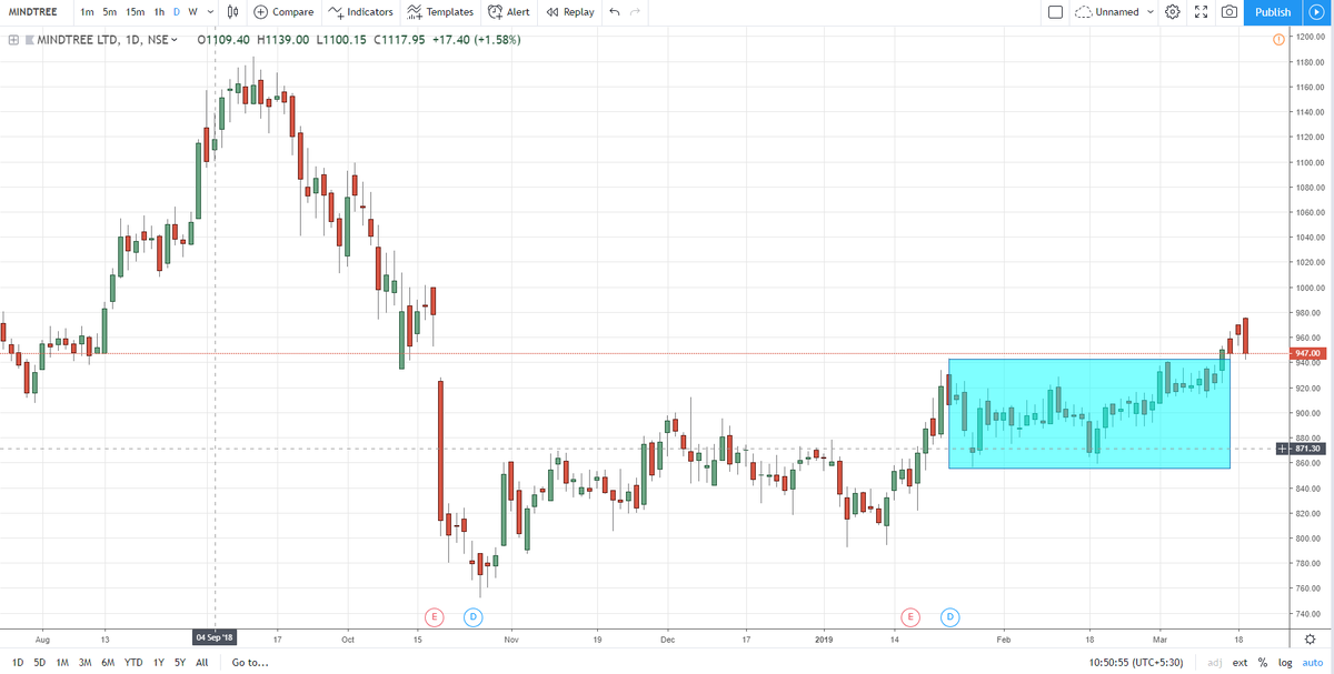 indian_stockss's tweet photo. #Mindtree - All red candles after cross of the box level.
Now looks to be entering back inside range ( Breakout Failure Case )
Invalid case now #Avoidlongs https://t.co/Xj298uc9o2