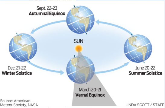mrkempnz's tweet photo. Dear PLN - Please help @kiwisam77 and his team who are looking for other schools to compare data with in regards to the #Eratosthenes experiment. They are collecting data, measuring the length of the shadow of a meter stick, on March 20, 2019, the #vernalequinox - please help! https://t.co/pgWgVj9Fj1