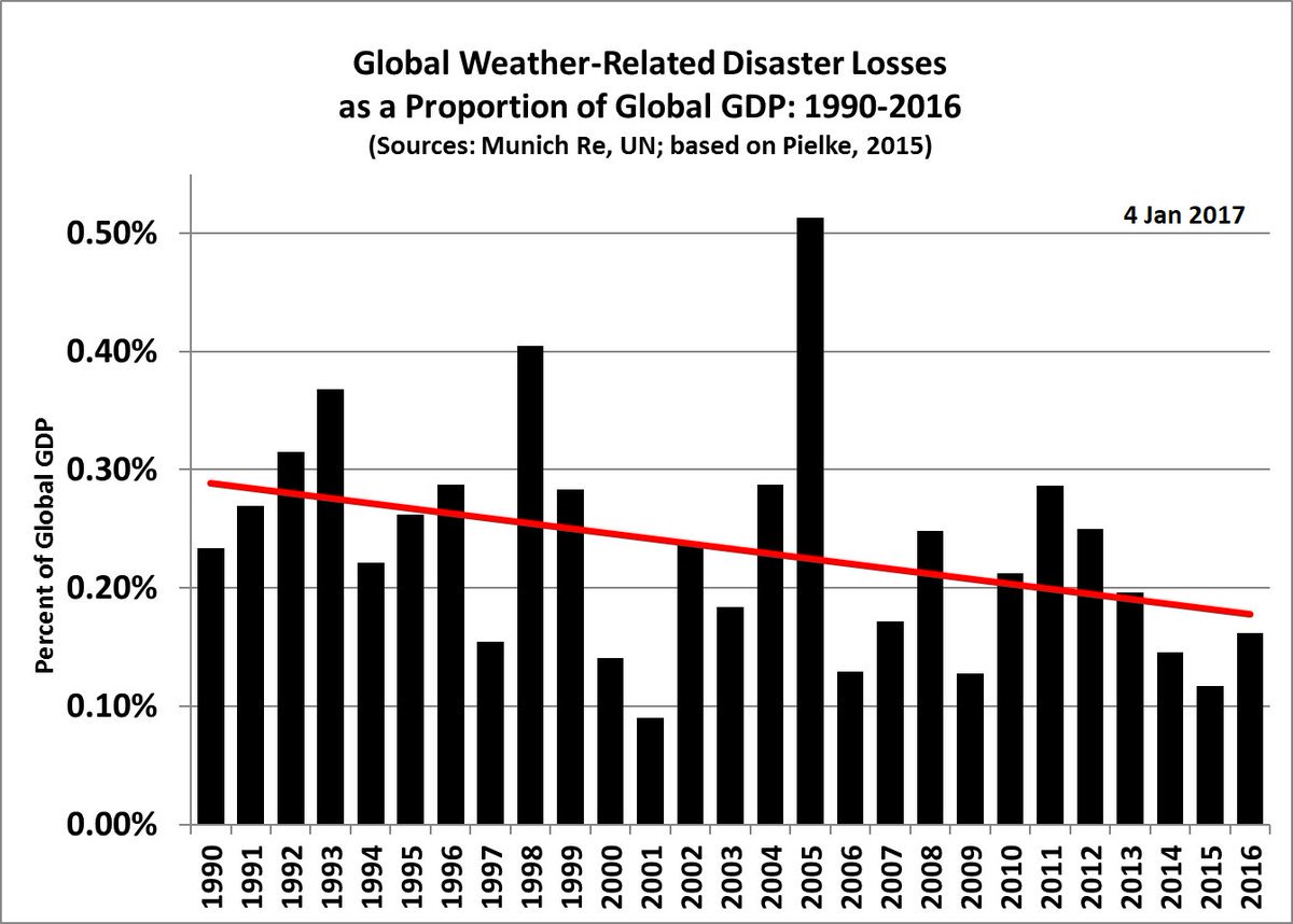 GaryWHall's tweet photo. @money2215 @AFCPE The only major factor here is that more people are living in harm's way.  Fortunately far fewer are dying from Mother nature's unrelenting wrath.

No 'A' in #climatechange yet. https://t.co/5rutKhHDKl