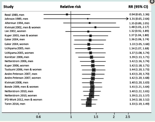 MorandiBonner's tweet photo. “Robust” association between long work hours and work stress, and an elevated risk of incident coronary heart disease and stroke. Take a break you’ve earned it! https://t.co/BevAqXgtEq https://t.co/wSM6Pbdauz