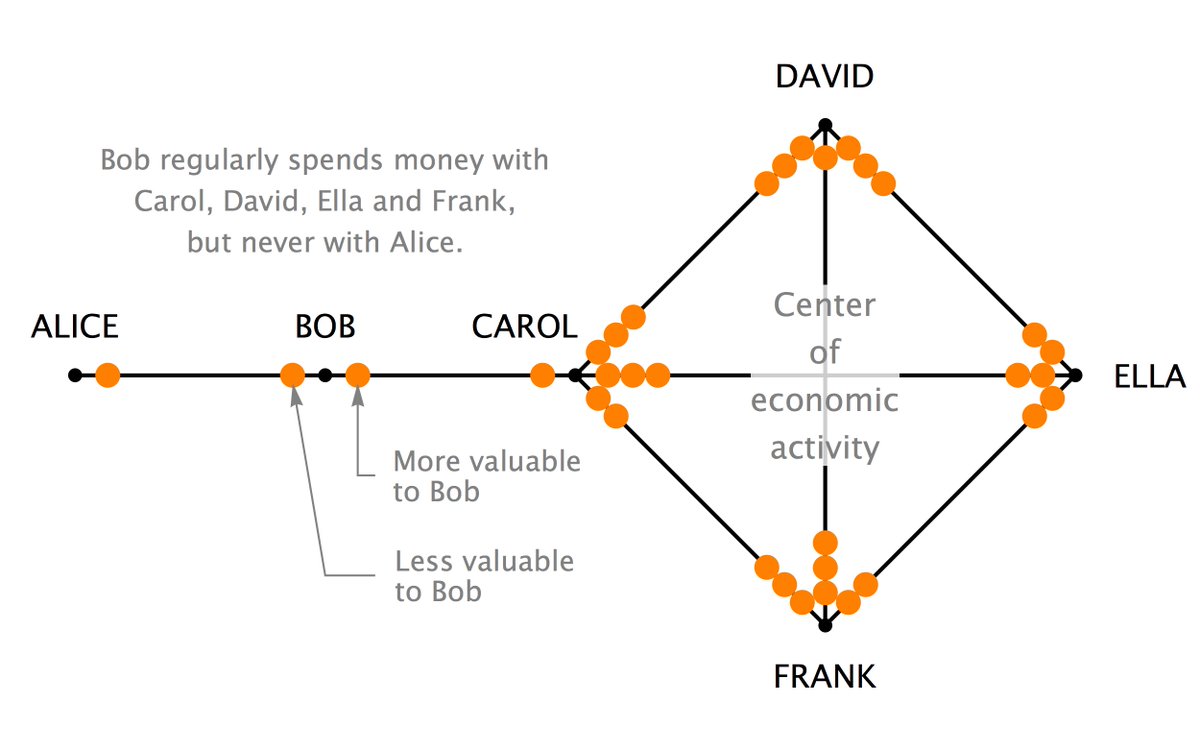 PeterRizun's tweet photo. Like @el33th4xor said, LN coins have position-dependent value. The coin Bob holds with Carol is worth more than the coin he holds with Alice. The former coin he will likely spend; the latter he will likely not. If on-chain fees are $10, the coin with Alice is worth ~$10 less. https://t.co/zbzh1kgmNx