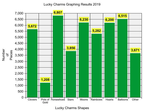 smalchow's tweet photo. Is your class one of the 256 that took part in the #StPatricksDay @LuckyCharms Graphing Project? Please upload your results this week~ https://t.co/WPNZnf8amK Results as of 3/18 ⬇️⬇️⬇️ What are your thoughts? What do you think is happening with the pots of gold? #SPDProject19 🌈 https://t.co/8L742cUvSx