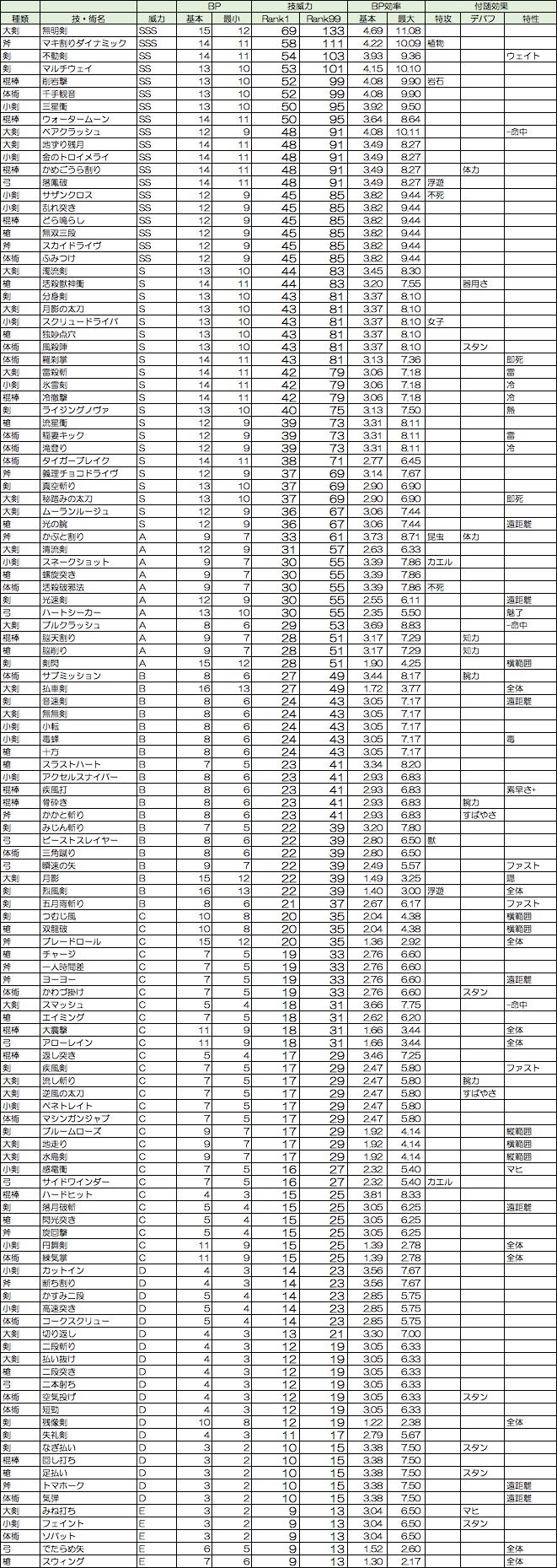 Nao ロマサガrs便利ツールさんのツイート ロマサガrs 技威力ランキングやはりトップは無明剣 2枚目 Bp効率ランキング 全体技は低め Nao ロマサガrs便利ツールさんのツイート ロマサガrs 技威力ランキングやはりトップは無明剣 2枚目 Bp効率ランキング 全体技は低め