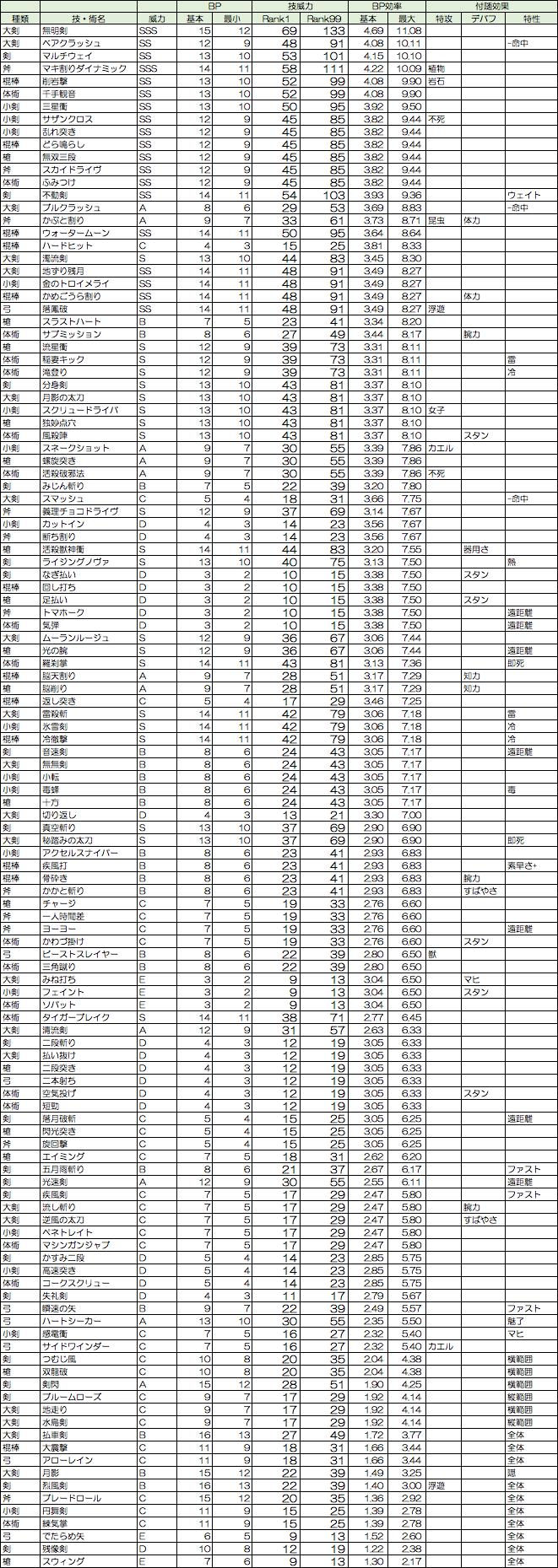 Nao ロマサガrs便利ツールさんはtwitterを使っています ロマサガrs 技威力ランキングやはりトップは無明剣 2枚目 Bp効率ランキング 全体技は低め T Co Knqegg0ciw Twitter