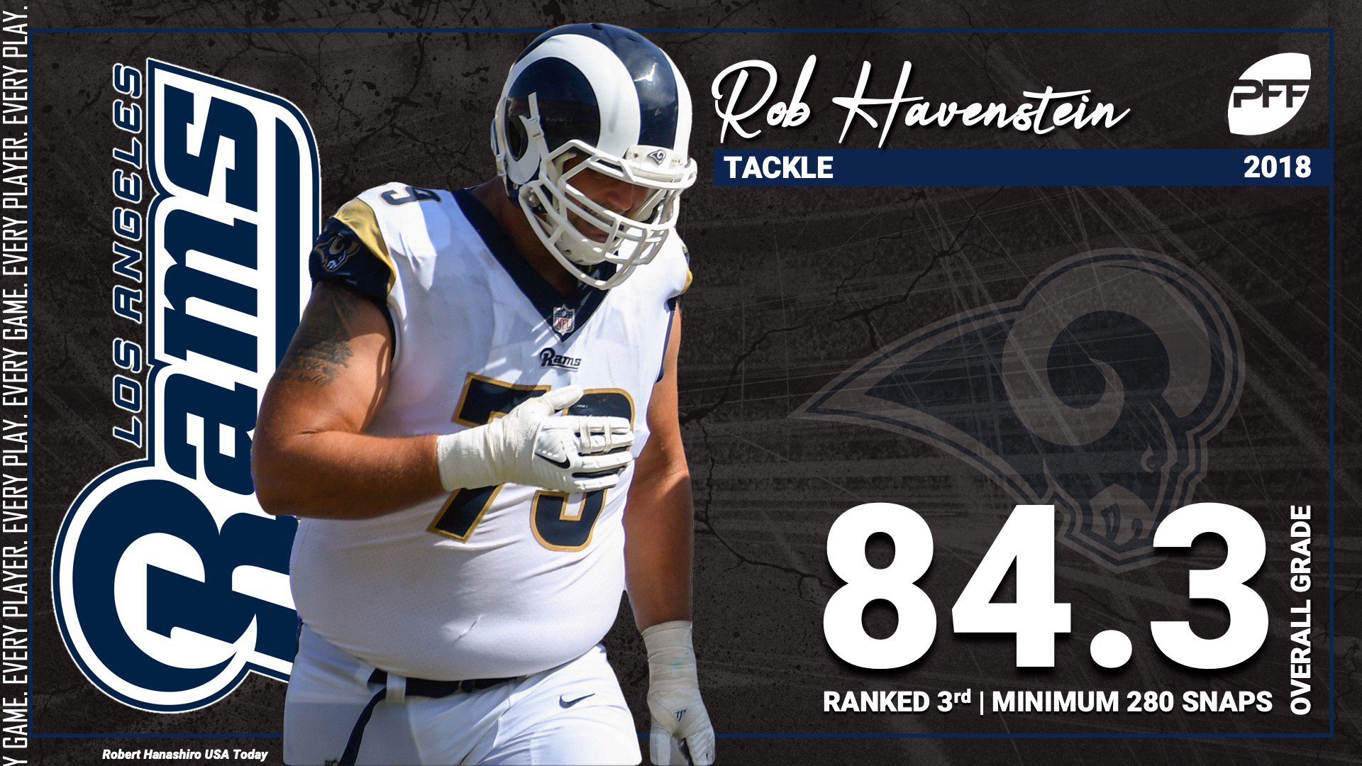 PFF on X: 'Rob Havenstein finished the 2018 season with the league's  third-highest grade at tackle  / X