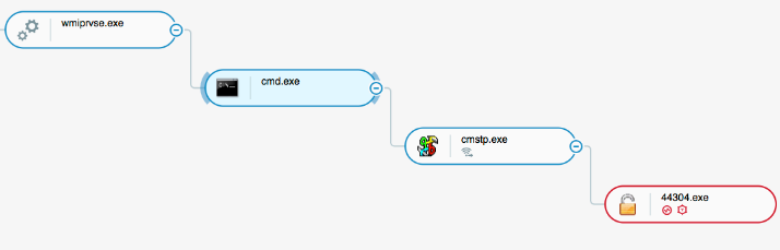 CybereasonJPSOC's tweet photo. @cybereason detects and BLOCKS newest #grandcrab #ransomware campaign. Infection chain: Office document -> VBA code -> WMI -> cmd.exe -> cmstp.exe #LOLBIN -> downloads scriptlet from #pastebin. Full analysis will be released soon
https://t.co/29jag2vyIn
https://t.co/NNL0uKiRM5 https://t.co/8hdh71nqpd