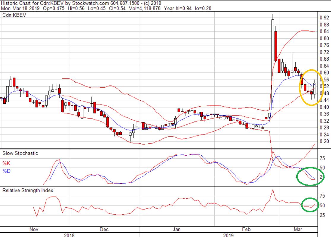 KushMansPicks's tweet photo. $KBEV - What gaps???.. #WaitForIt??? #Fogetit 🤓
The size of that bullish engulfing candle says all. 👍👍👍
💛💚💚 #BottomFishing #PotStocks https://t.co/GhrV3ZpOej