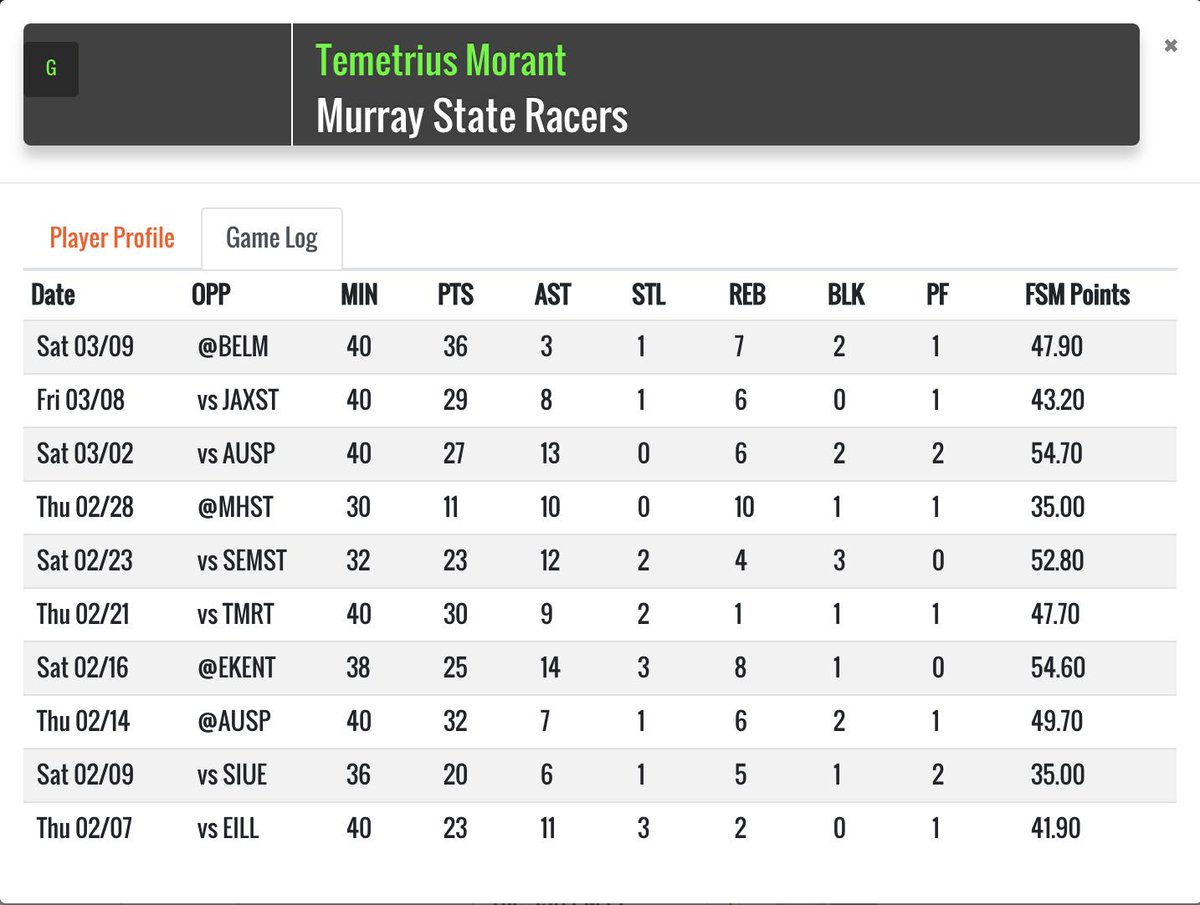 bennyheis's tweet photo. Here's a fun fact... @RacersHoops star Ja Morant's real name is Temetrius! Here's another one... He leads ALL D1 players in fantasy PPG at 46.37. That's almost 5โฃ points more than some guy named Zion Williamson ๐ค. #DraftWisely #PlayFSM https://t.co/RznTOqQ9mi