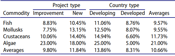 Agridon_Eng's tweet photo. Average WACC (weighted average cost of capital) of aquaculture for commodities, project &amp; country, where higher WACC (%) means higher risk; vice versa, lower WACC means lower risk. 

#aquaculture #futureisgreen #investforprogress 
Source: DOI:10.1080/13657305.2017.1300839 https://t.co/FRLStQUxWM