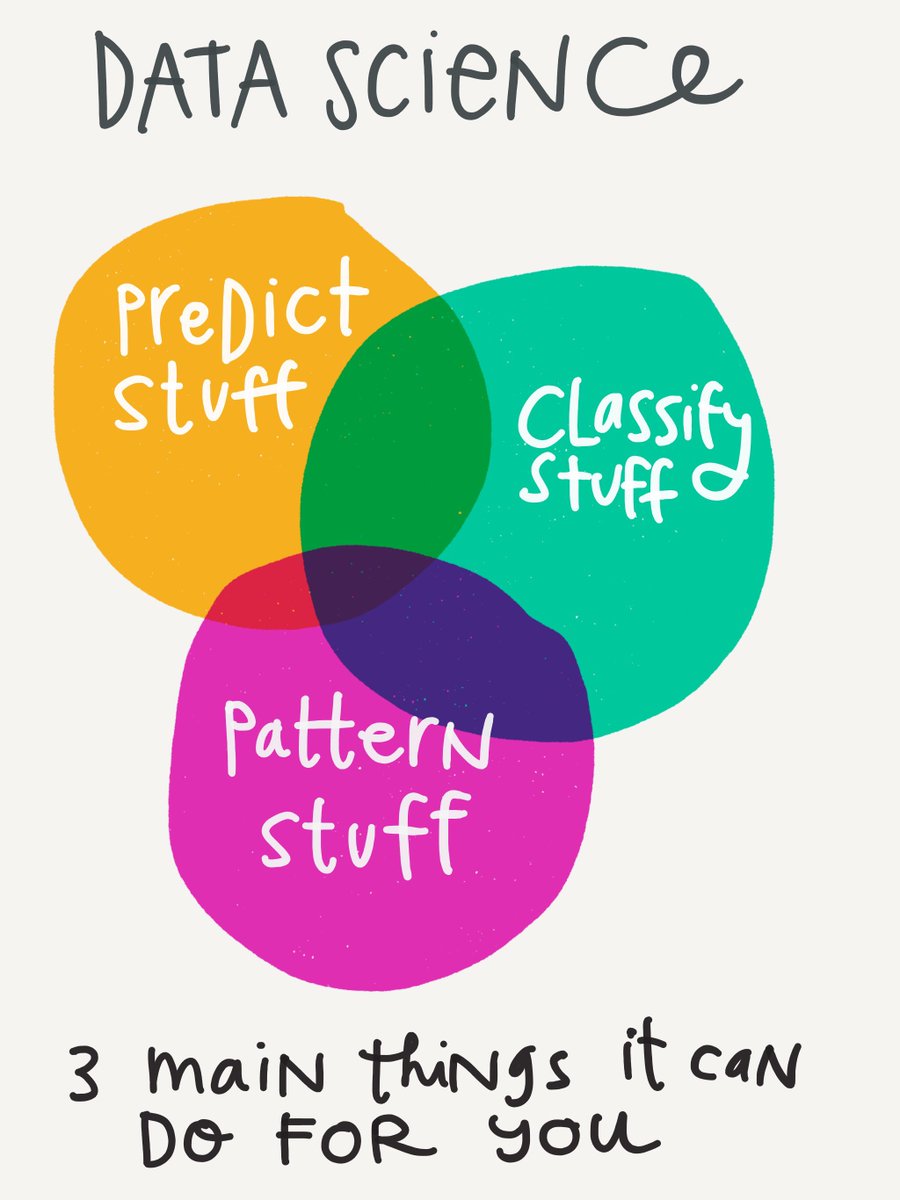 bytecurate's tweet image. The 3 data science stuff!
