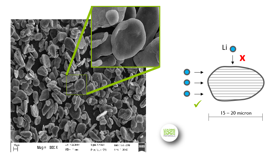 Some spheronised #graphite anode from $LEM #Woxna mine in Sweden coming through our research.  Natural graphite for #batteries begins life as a flake, but needs shaping to a ball for better packing and faster #lithium transfer.  @eubatteryalliance