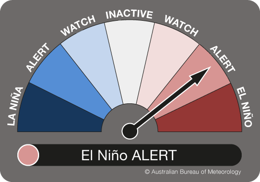 Our #ENSO Outlook has moved from #ElNino WATCH to ALERT. This means the chance of El Niño developing in 2019 has increased to approx. 70%—around triple the normal likelihood. More info: ow.ly/YSzp30o6bTp