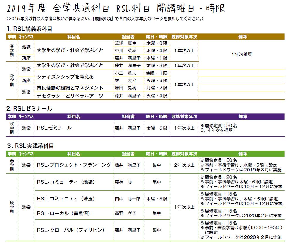 立教サービスラーニングセンター Rslセンター Ar Twitter 立教大学の19年度シラバス 時間割が公開されました 下記urlで Rsl と検索し サービスラーニング の科目を履修してください 皆さんの履修をお待ちしています 最新の情報はシラバス検索システムをご