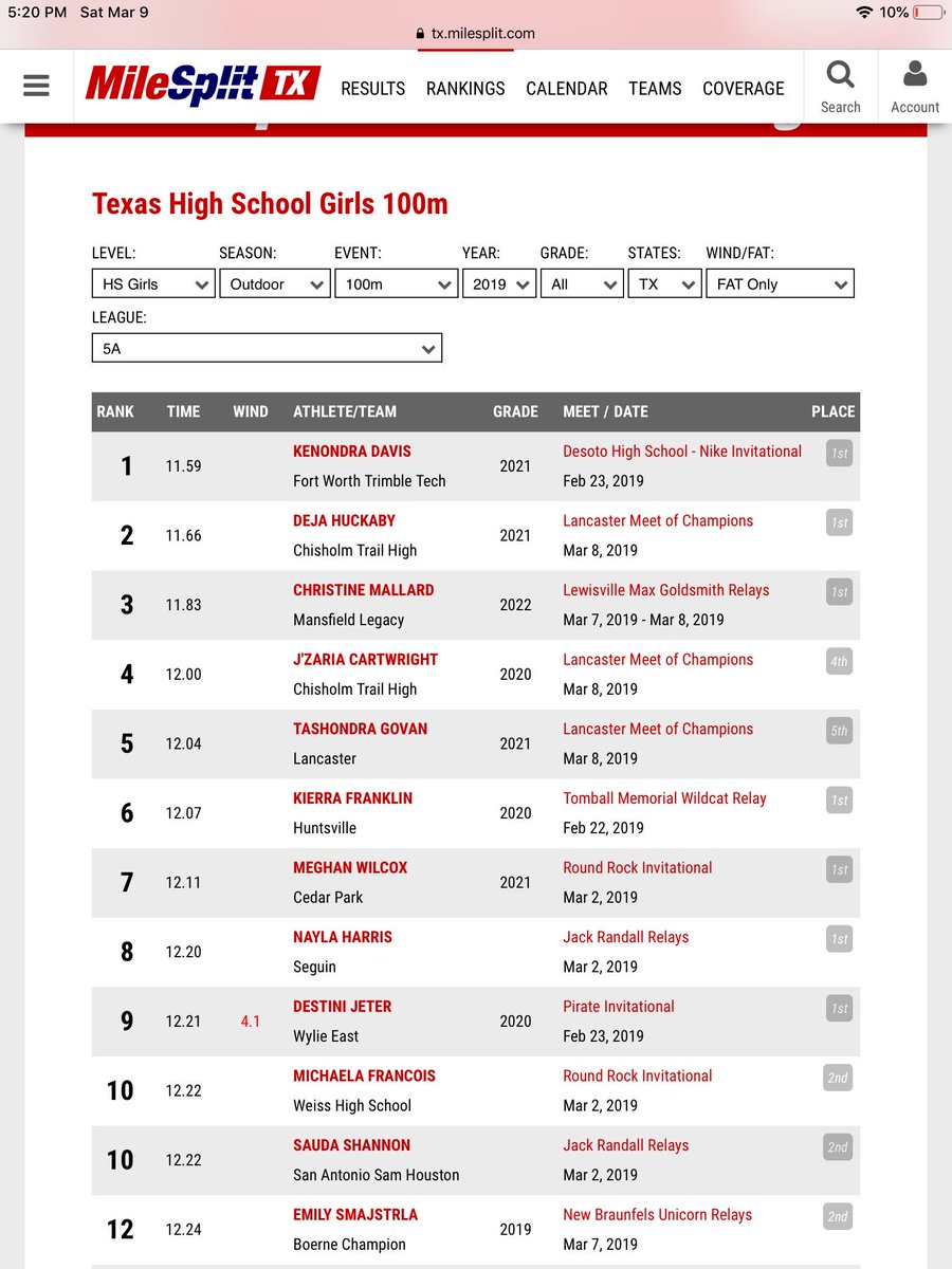 ClubXpress's tweet photo. Top 4 athletes in 5A all from XTC 🤫But @keykey68383 is now 6A. Still killin it. Great job ladies https://t.co/VtvA52ju0a