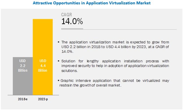 dheeraj38079361's tweet image. #ApplicationVirtualization Market by #components , Deployment Model, Organization Size, Vertical (#BFSI, #Healthcare, #Government and #Defense, #Education, #Construction, and #IT and #Telecom), and Region - Global Forecast to 2023
♦
♦
♦
To Know more:- bit.ly/2Hd2yJk