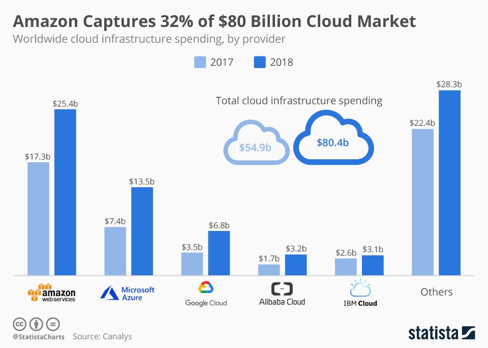 DigitalFawad's tweet photo. Amazon owns 32% of the #Cloud market. #CIO  @digitalcloudgal @sarbjeetjohal @alcgroup @imoyse @TmanSpeaks @MusicComposer1 @TopCyberNews @shanebrighton @avrohomg @DrJDrooghaag @BillMew @sallyeaves @gvalan @fklivestolearn @junjudapi @alaricaloor @NeilCattermull @SBUCloud @todddlyle https://t.co/3MIvDcFeaX