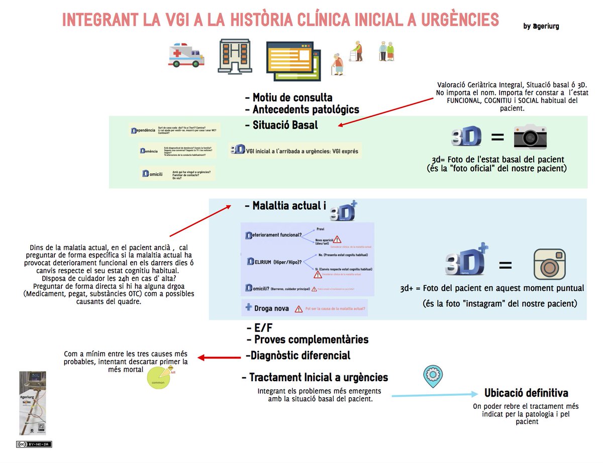 geriurg's tweet photo. El #delirium (Hiper/hipo) pot ser mortal. 3D/3D+ és una eina permet buscar-ho de forma pro-activa a urgències https://t.co/xcYo877846 #WDAD2019 #FOAMgeri @RoblesPerea @Dolorsgarciape2 @girtual @MartinezVena @SCGiG @Sergio_Arino @FrancescRiba @jordiamblas https://t.co/Ii6bT2NWTn