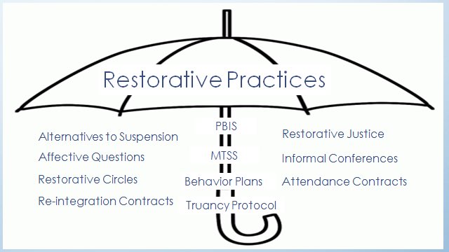 Discipline done right is not quick and easy...but if done right, actually creates lasting change and growth in students. 

Behaviors aren't going anywhere. Let's put in the time and systems to do it right. #behaviorflip