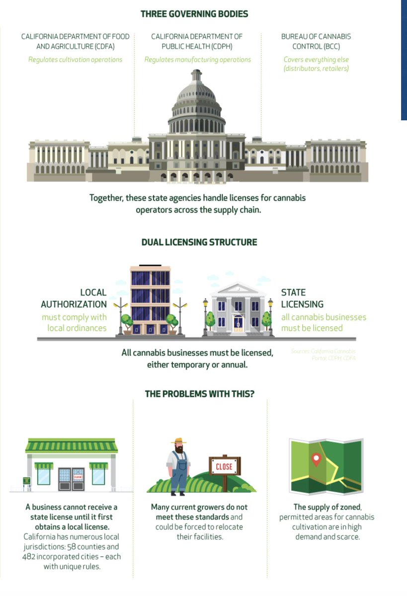 SACCTEAM's tweet photo. The #Cannabis industry in CA is ever changing, alongside the landscape for the industry here in #Sacramento. Join us for #CannabisTalks on 3/26 for a breakdown of the newest developments! Register here: https://t.co/XAnKVTpWYu

Infographic by: @HighHamptonHC https://t.co/vS7K9PxTHB