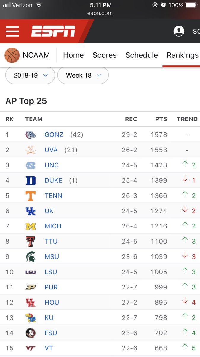 jacobrhale64's tweet photo. What did I say. Tennessee dropped 3 spots losing to an unranked team but when Duke done it they only went down 1. https://t.co/9kCkOMEqDS