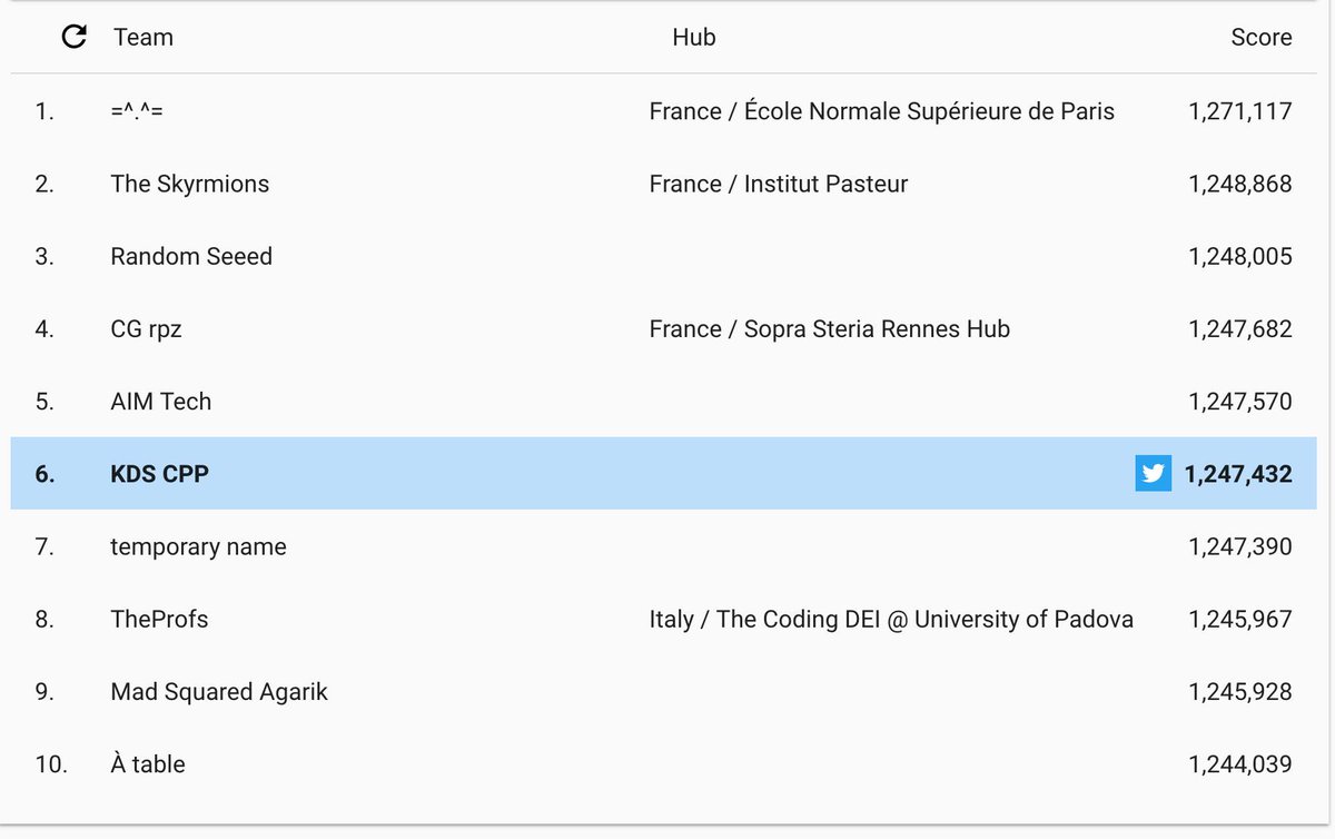 fredericstark's tweet photo. After getting the 67th place out of 6639 participants in the google #hashcode, KDS, along with ~3000 other teams, fought in the extended round, that ended yesterday. We finished at the 6th place! @KDS_FR @kds_innovates https://t.co/nRFcZ3n5iB