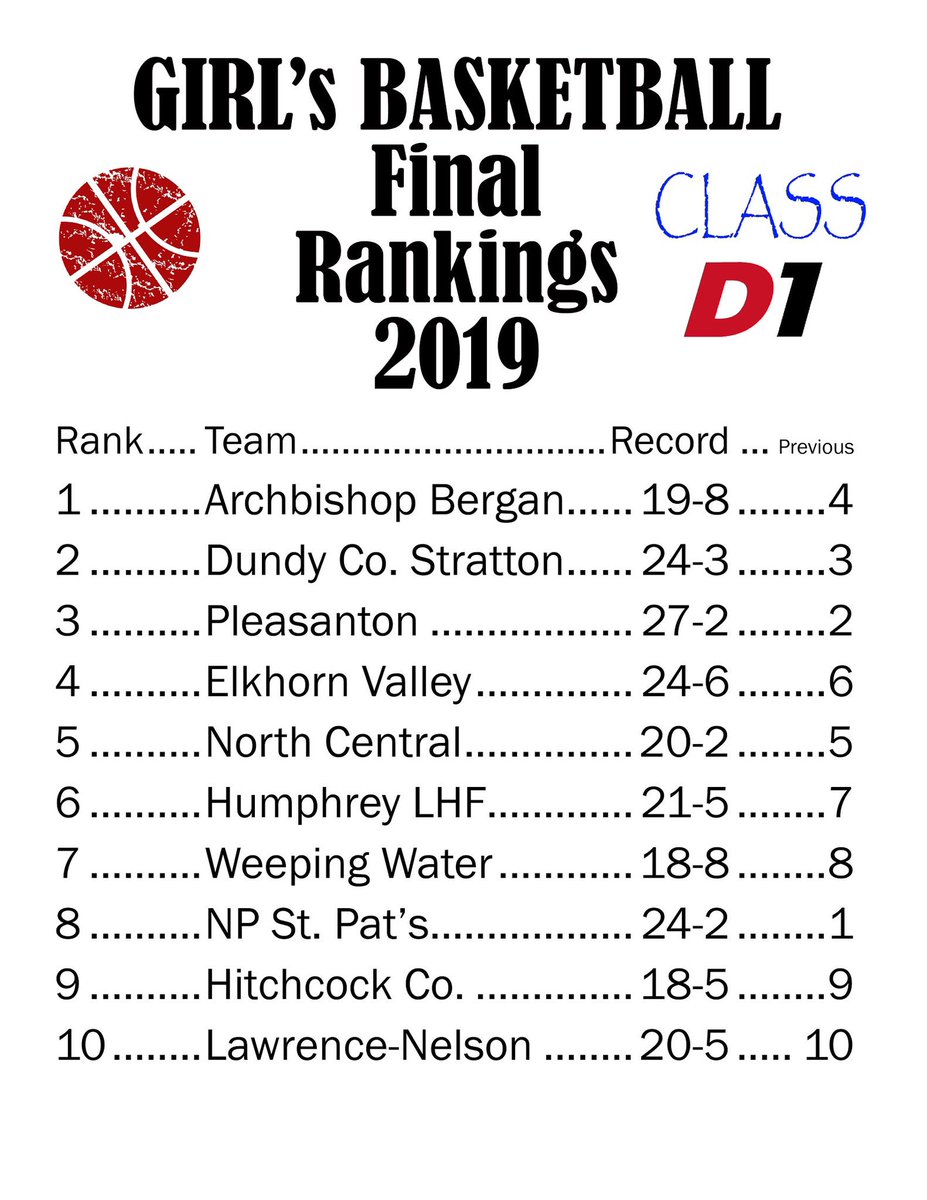 NEHSBBNEWS's tweet photo. FINAL 2018-2018 CLASS D1 Girls Basketball Rankings 🏀

Congratulations to our final Top 10. #NEHSBBNEWS https://t.co/heOeRGIGXF