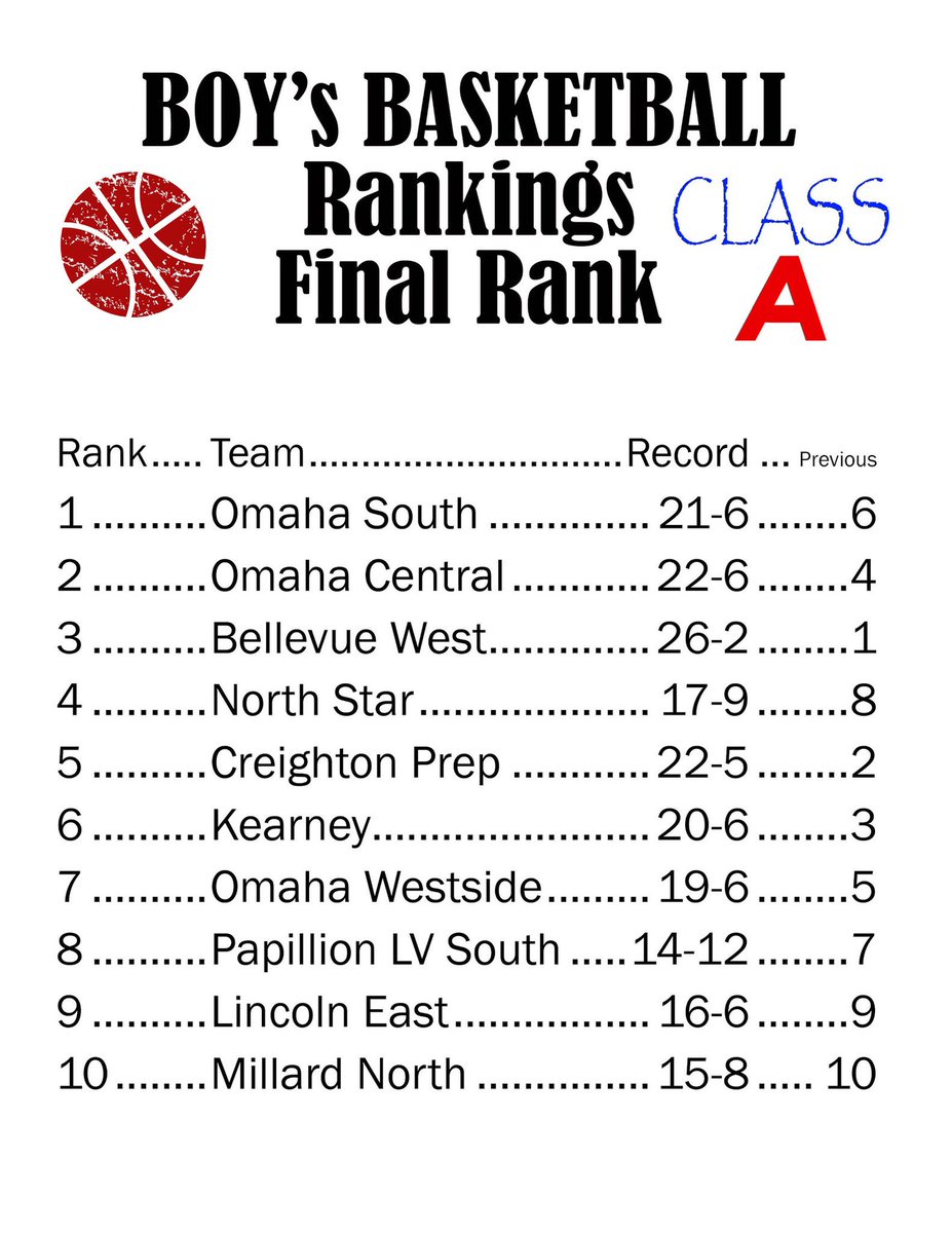 NEHSBBNEWS's tweet photo. FINAL 2018-2018 CLASS A Boys Basketball Rankings 🏀

Congratulations to our final Top 10. #NEHSBBNEWS https://t.co/IUMRdokXNH
