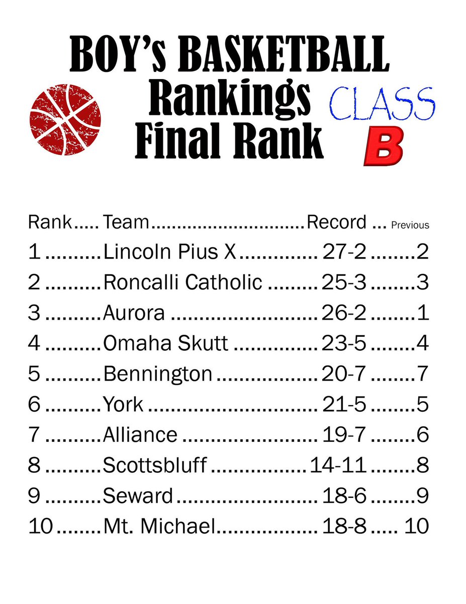 NEHSBBNEWS's tweet photo. FINAL 2018-2018 CLASS B Boys Basketball Rankings 🏀

Congratulations to our final Top 10. #NEHSBBNEWS https://t.co/OtpKANpoOS