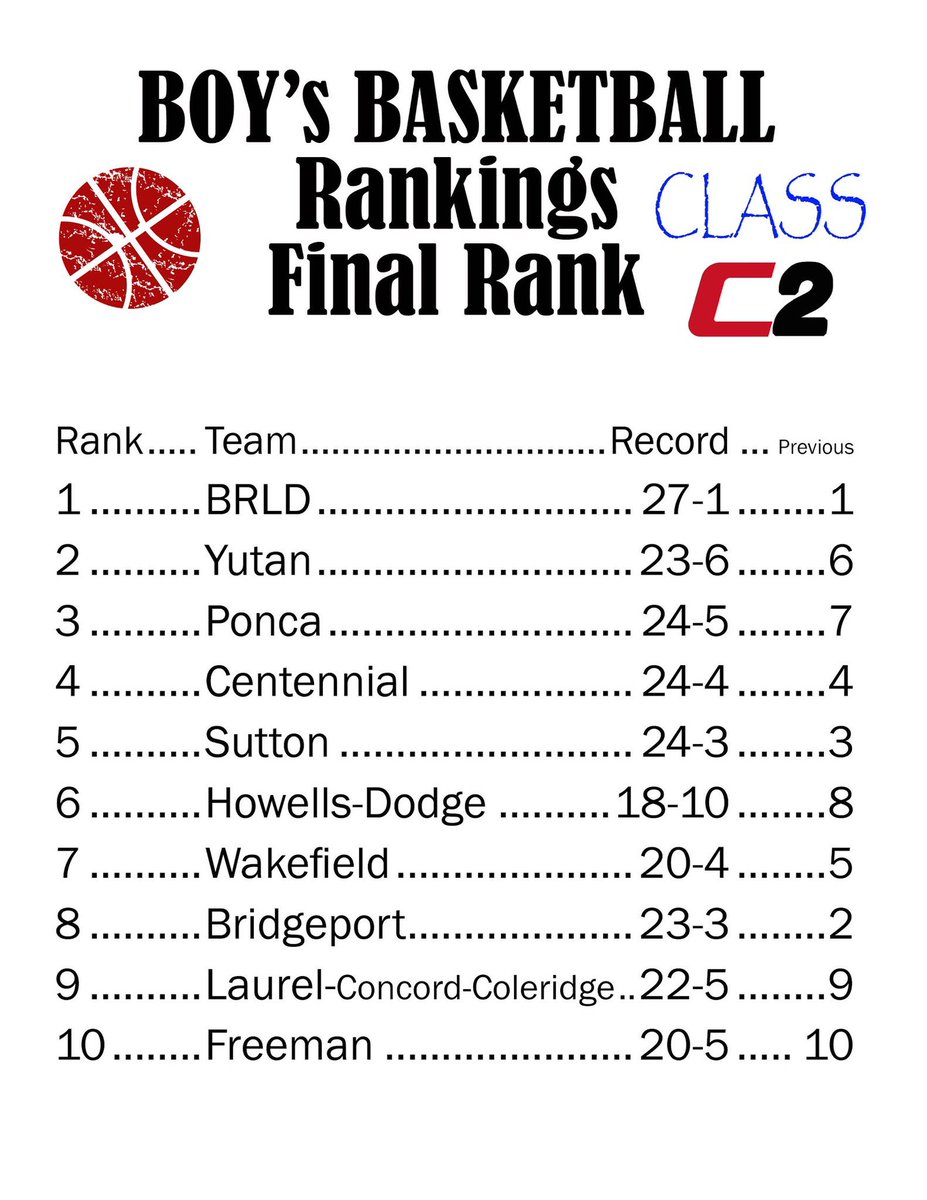 NEHSBBNEWS's tweet photo. FINAL 2018-2018 CLASS C2 Boys Basketball Rankings 🏀

Congratulations to our final Top 10. #NEHSBBNEWS https://t.co/4RxvnvERP6