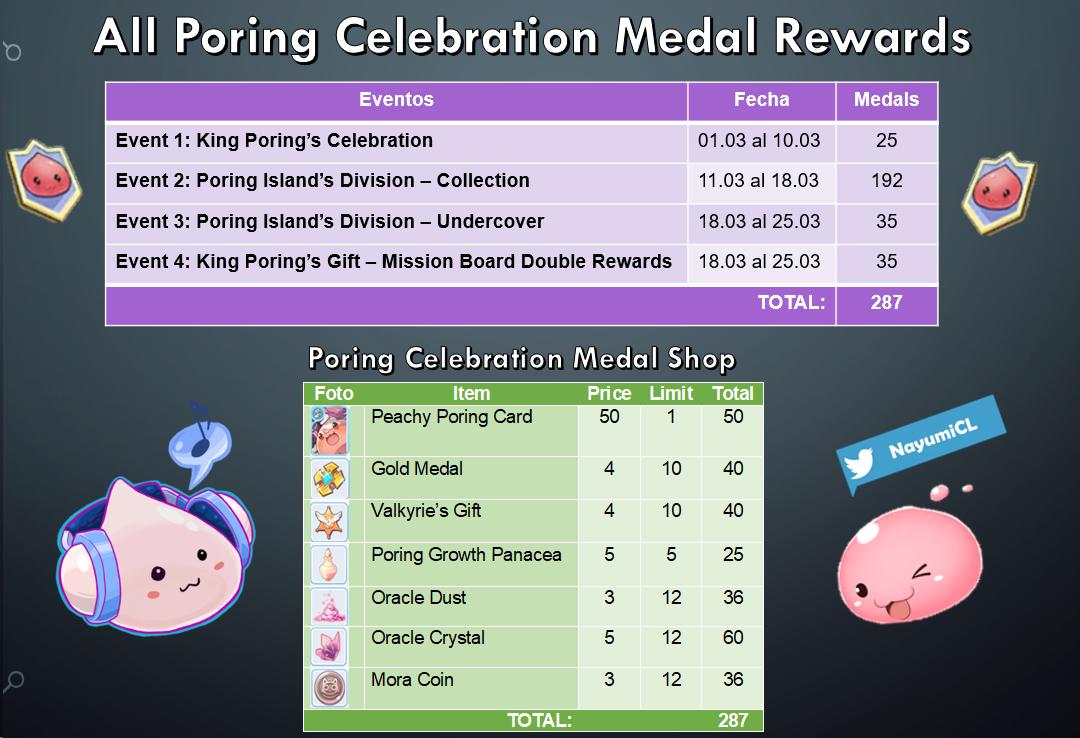 NayumiCL's tweet photo. King Poring’s Adventure — Ragnarok M: Eternal Love March Event #RagnarokMEternalLove #serverglobal #ragnarokevent #kingporing https://t.co/A3cRx6cHB4