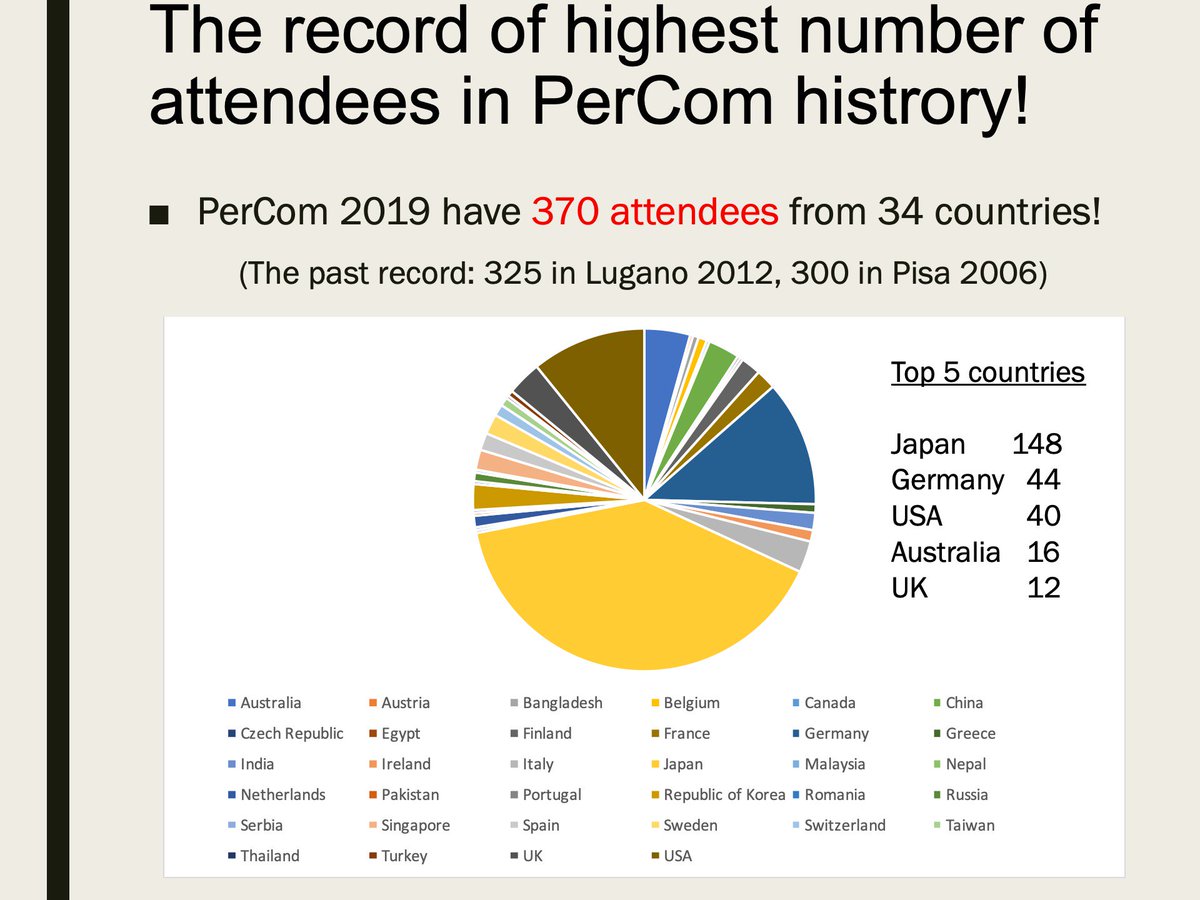 IEEEPerCom's tweet image. #PerCom2019 has 370 new record participants! Thank you very much for your attendance! 

#IEEE #PerCom @ComputerSociety