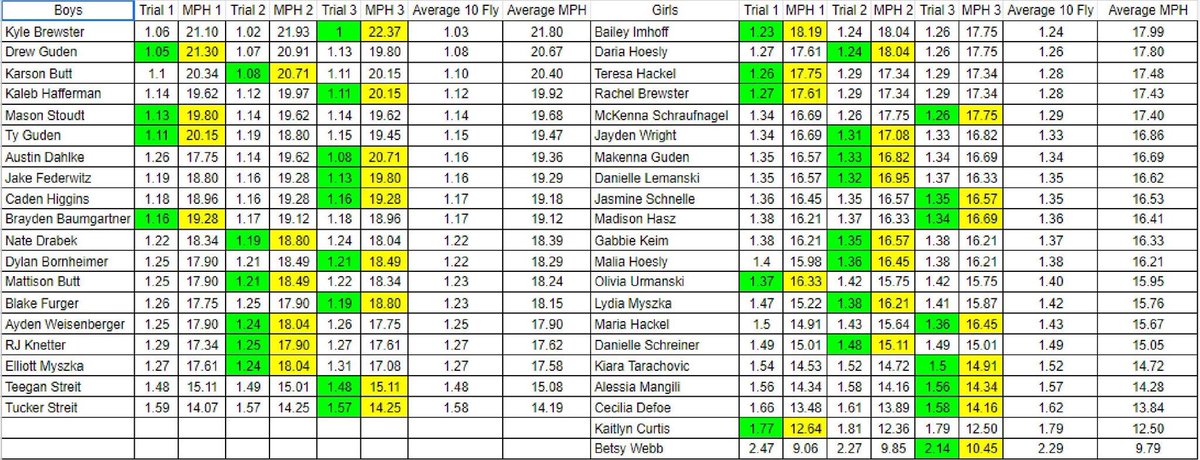 10M Fly with a 30 M run in today.  Sophomore Kyle Brewster with a 1.00 running 22.37 MPH leads the boys.  Junior Bailey Imhoff with a 1.23 running 18.19 MPH.  #FEEDTHECATS