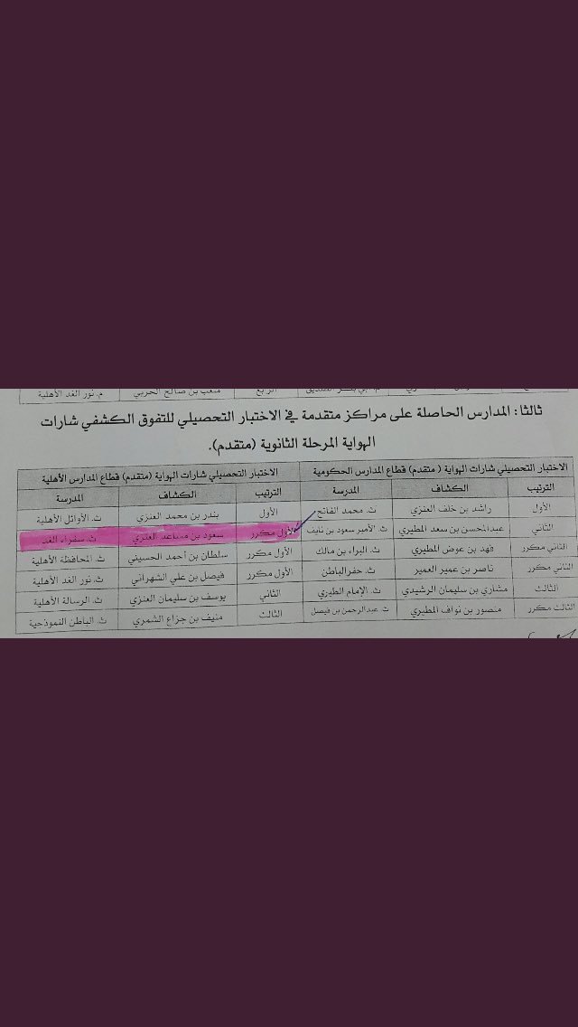 SofraAlghad's tweet photo. #النشاط_الطلابي 
ثانوية سفراء الغد تحصد المركز الأول في الاختبار التحصيلي للتفوق الكشفي شارات الهواية( الطالب /سعود بن مساعد ال��نزي )
@hafredumedia https://t.co/lnx2amFDN4