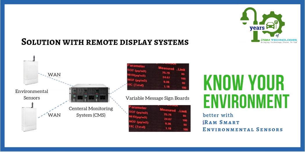 iRamTechnology's tweet photo. Know the quality of air you breathe with iRam’s ‘Smart Environmental Sensor’.
iRam sensors captures air pollutants and display live data on a display unit.
#10YearsofiRam #SmartEnvironmentSolutions #IoT #EnergySaving #SmartCities #Pollution https://t.co/Pt1PMNBSW4