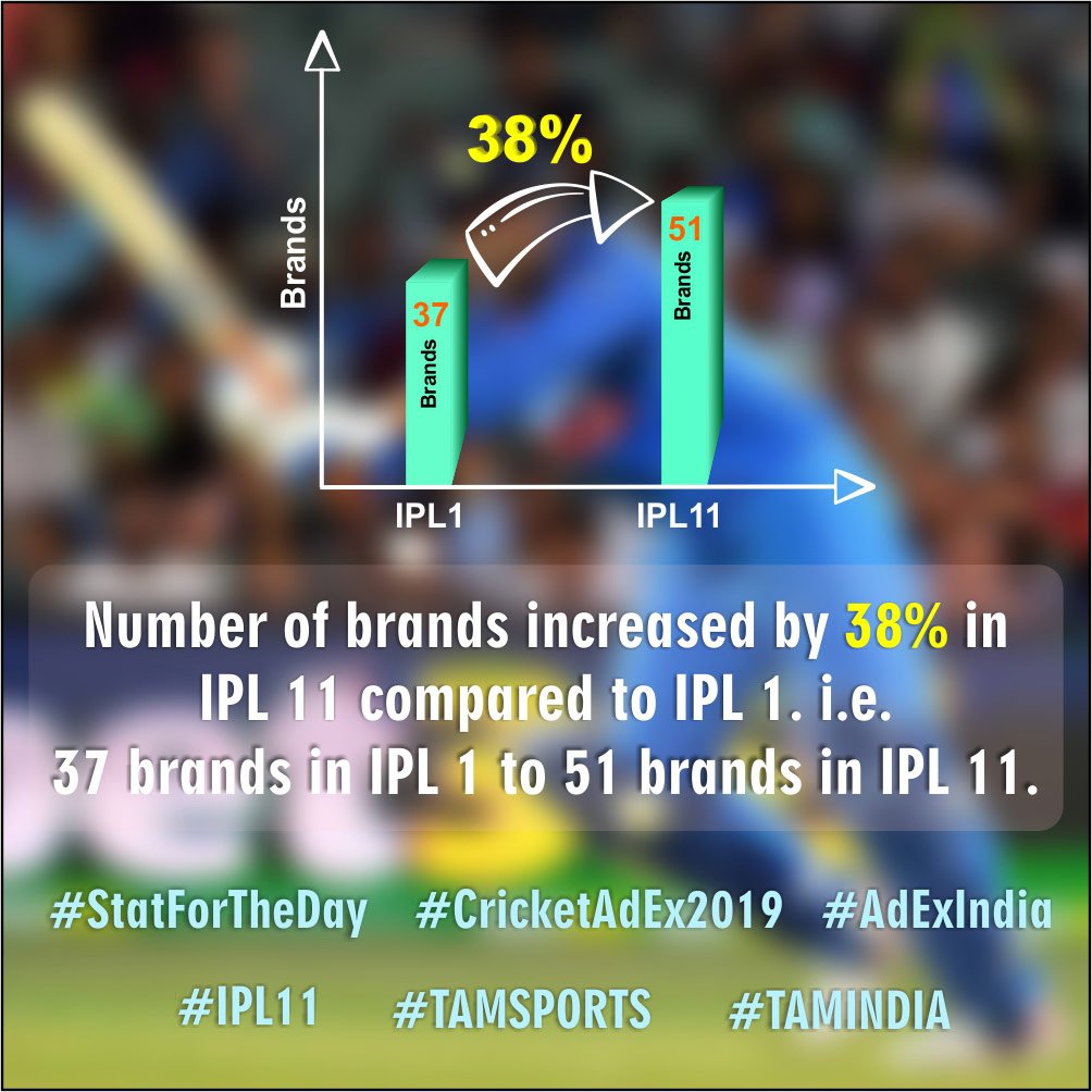 TAM_Media's tweet photo. πNumber of brands increased by 38% in IPL 11 compared to IPL 1. i.e. 37 brands in IPL 1 to 51 brands in IPL 11.
#StatForTheDay #AdExIndia #CricketAdEx2019 #IPL11 #TAMSports #TAMINDIA https://t.co/sOmu4QVy1B