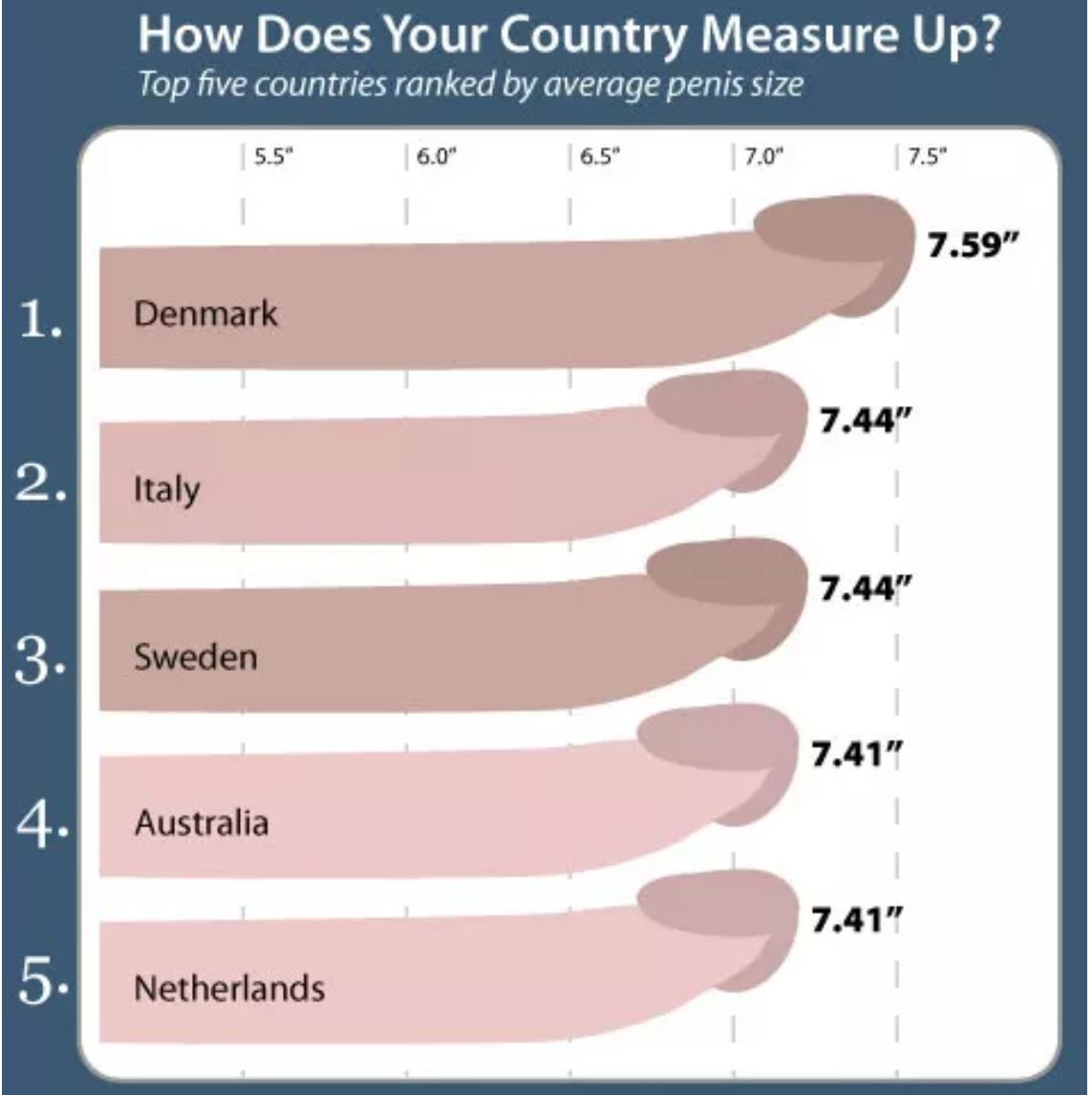 Comparing Penis Size