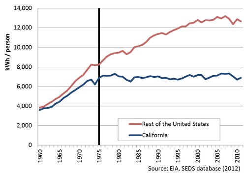 The Rosenfeld Curve is named after Art Rosenfeld, basically the father of energy efficiency in the US. He demonstrated how California flattened out the electricity demand growth in California after the 1970s, even as the economy took off. (5 of ?)