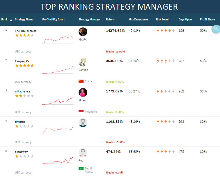 FXTMid's tweet photo. Minggu ini posisi #ManajerStrategi di #FXTMInvest The_BIG_Whales berada di peringkat pertama, Sedangkan peringkat kedua di tempati oleh Canyon_Ps

Cek Update Top Ranking Strategy Managers https://t.co/3dnFKXQqsv

#FXTM #FXTMId #StrategyManagers #CopyTrade #Forex #ForexCopy https://t.co/9Xvd9a4tI5