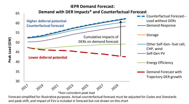 In this  @californiapuc graph the red line is how many upgrades are needed with the current DERs on the grid- not a lot b/c the load forecast INCLUDEs the DERs. Take the DERs out and you see how much more the utilities would need to invest (the blue dashed line). (19 of ?)