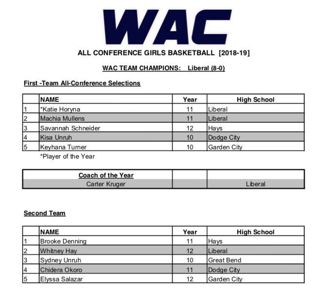 2018-2019 All-WAC Basketball Teams - Boys &amp; Girls

Courtesy of @Sean_Boston_23