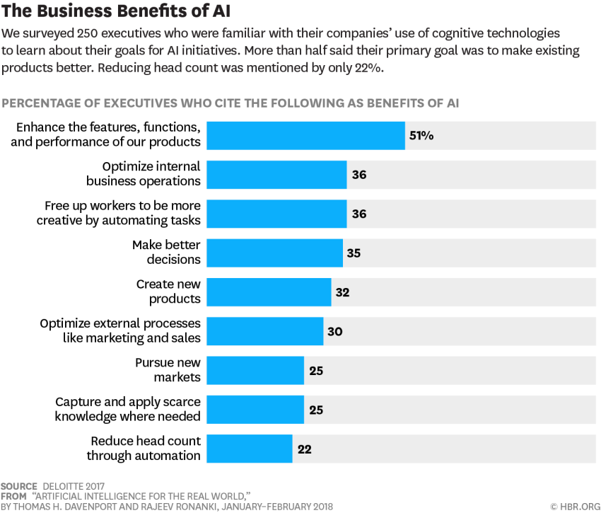 TishalaComms's tweet image. The #Business benefits of #AI 

#CortexLogic