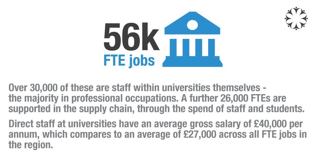 YorkshireUnis's tweet photo. YU members are major employers in their own right and support higher-#skills development and #business creation and growth in a number of ways.
https://t.co/jIiZMiFKy8
#RegionalEconomy #YorkshireUnis #KeyImpacts
#Jobs #BusinessDevelopment https://t.co/WOkibc8aba