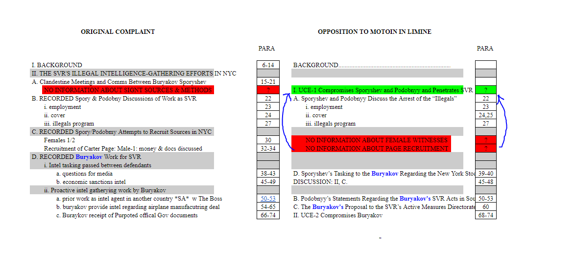 148) A side by side forensic accounting of Complaint vs Opposition docs reveals that while nearly every single point/para of Complaint is mirrored, all mention of Carter as “MALE-1” are gone. Introduced into place is a hitherto unknown UCE that happens to mirror him uncannily.