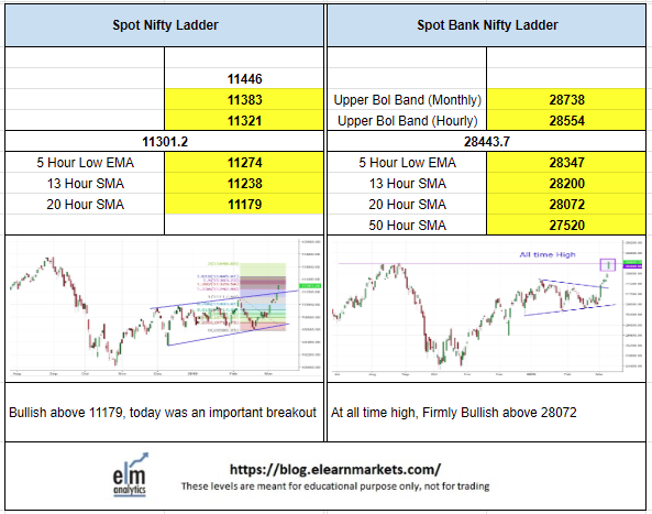 elearnmarkets's tweet photo. #BankNifty at all time high, we present you #ELMLevelMatrix, come join us with @mystockedge to learn technical analysis https://t.co/DIp1nwBdJA