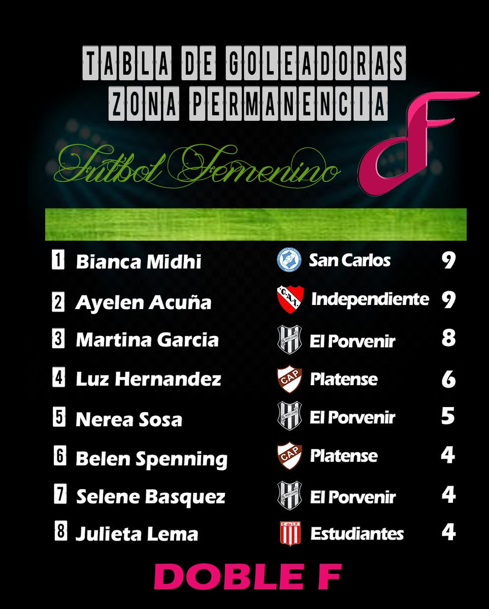 #FutbolFemenino 
#TablaDeGoleadoras
#ZonaPermanencia

Bianca Mihdi (17), Ayelen Acuña (17) y Martina García (15).... 
La juveniles se hacen fuerte en la cima de goleadoras 💪👏