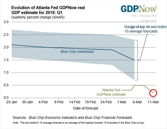 RonStoeferle's tweet photo. #Recession2019? Weakness in retail sales sent the Atlanta Fed's GDPNow Q1 growth forecast to new lows. https://t.co/Uqy97zpgdB
