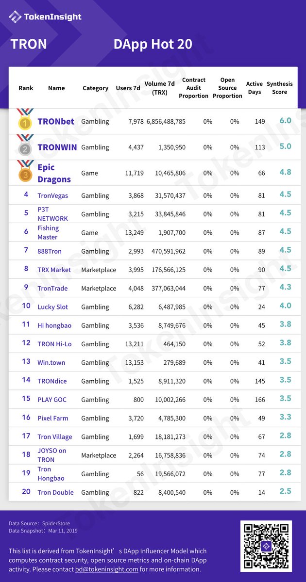 TokenInsight's tweet photo. *Update* Which DApps are worth following this week? Check out TokenInsight's latest DApp rankings and find your favorite DApp！

Link: https://t.co/uqK4NU5agc

#blockchain #startup # DApps #crypto #gaming https://t.co/9dsP6KtxBq