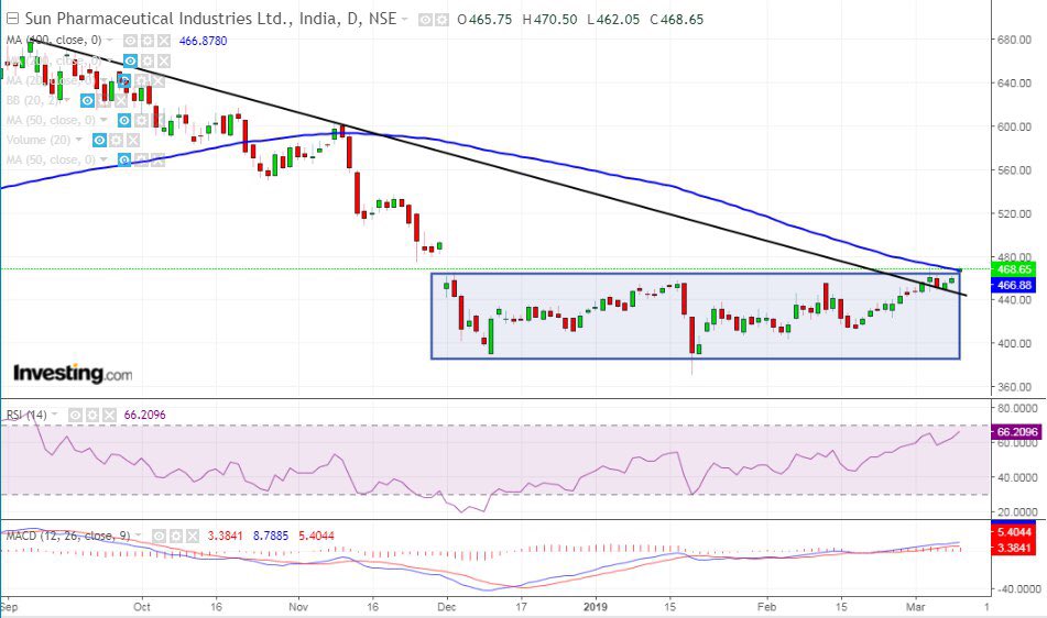 Stockmaster Crude Oil Chart