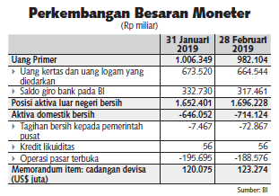DataHariIni's tweet image. Perkembangan Besaran Moneter

Sumber: Kontan, Sabtu, 9 Maret 2019, Hal. 2

#DataHariIni
#Moneter