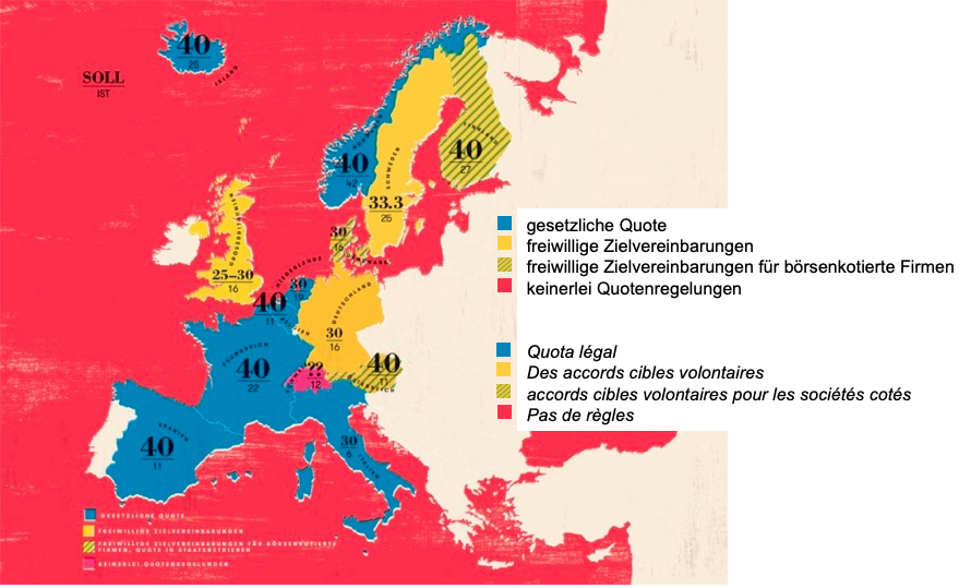 alliance_F's tweet photo. Im Europavergleich hinkt die Schweiz klar hinterher. In unseren Nachbarländern sitzen deutlich mehr Frauen im Kader: In Frankreich, Schweden, Finnland, UK und Dänemark beispielsweise sitzen mehr Frauen in den Geschäftleitungen. #SchillingReport #Aktienrecht https://t.co/5AyWlSUV8o